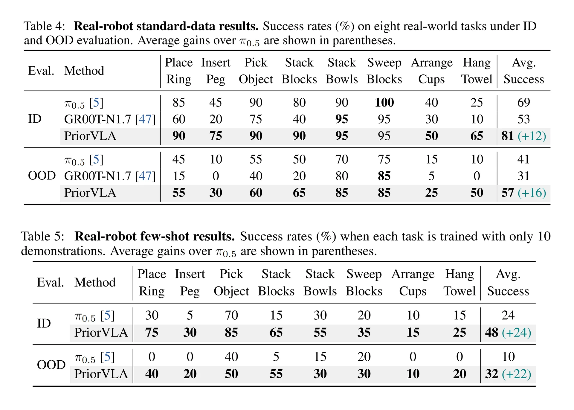PriorVLA real robot results