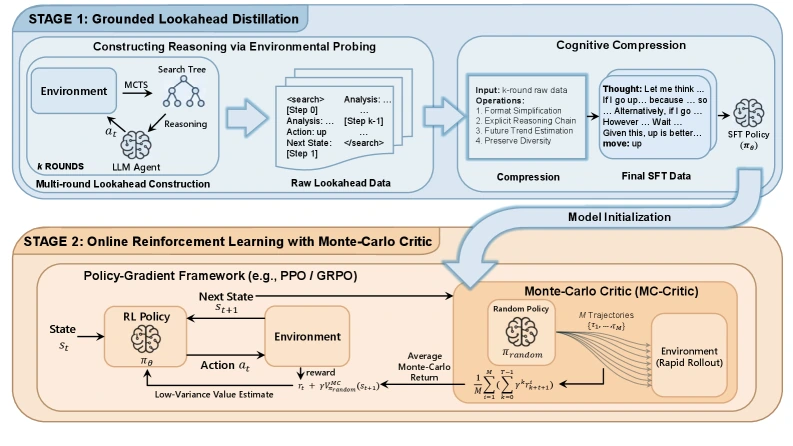 Detailed ProAct framework showing GLAD search distillation and MC-Critic reinforcement learning