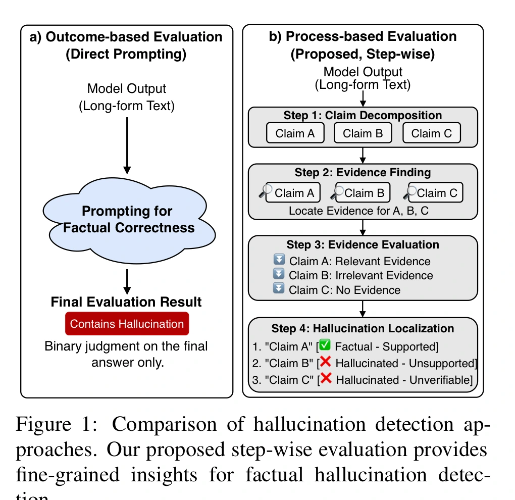PROBE Figure 1 comparing outcome-based direct prompting with process-based step-wise hallucination detection
