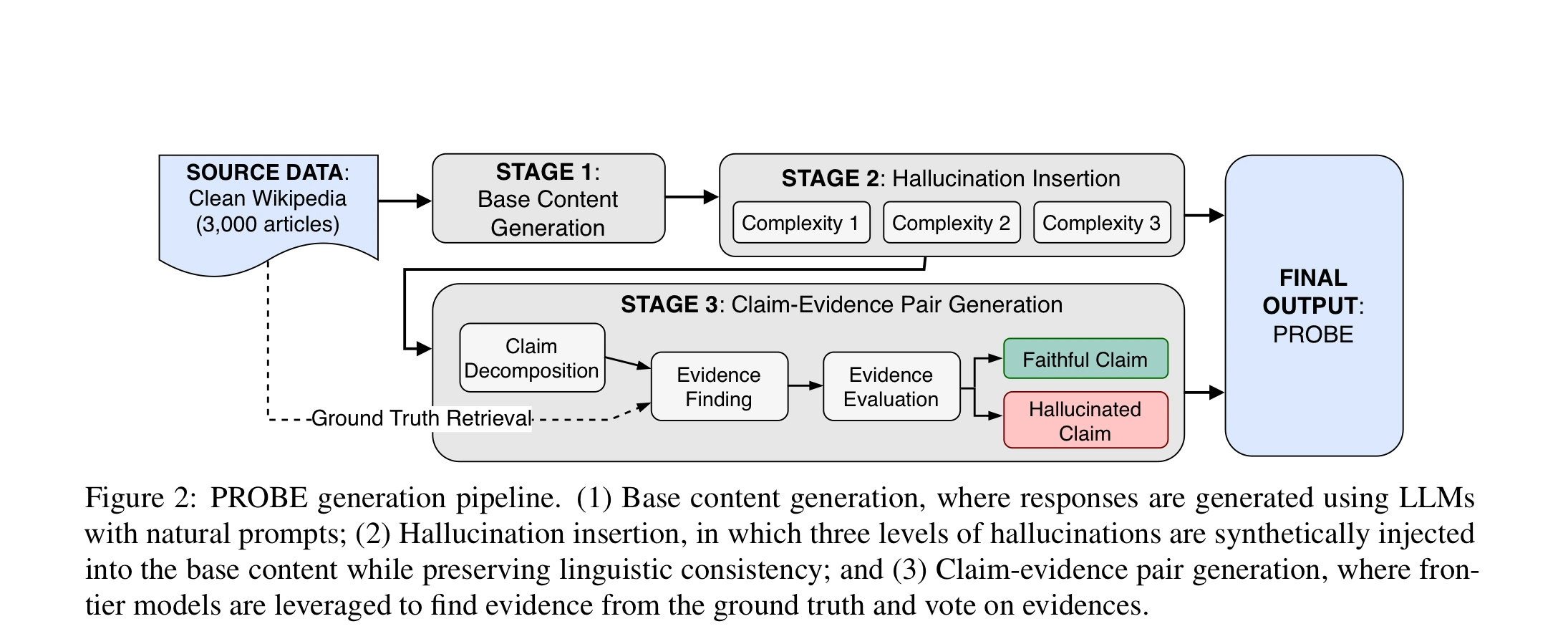 PROBE Figure 2 generation pipeline from Clean Wikipedia source data to base content, hallucination insertion, and claim-evidence pair generation