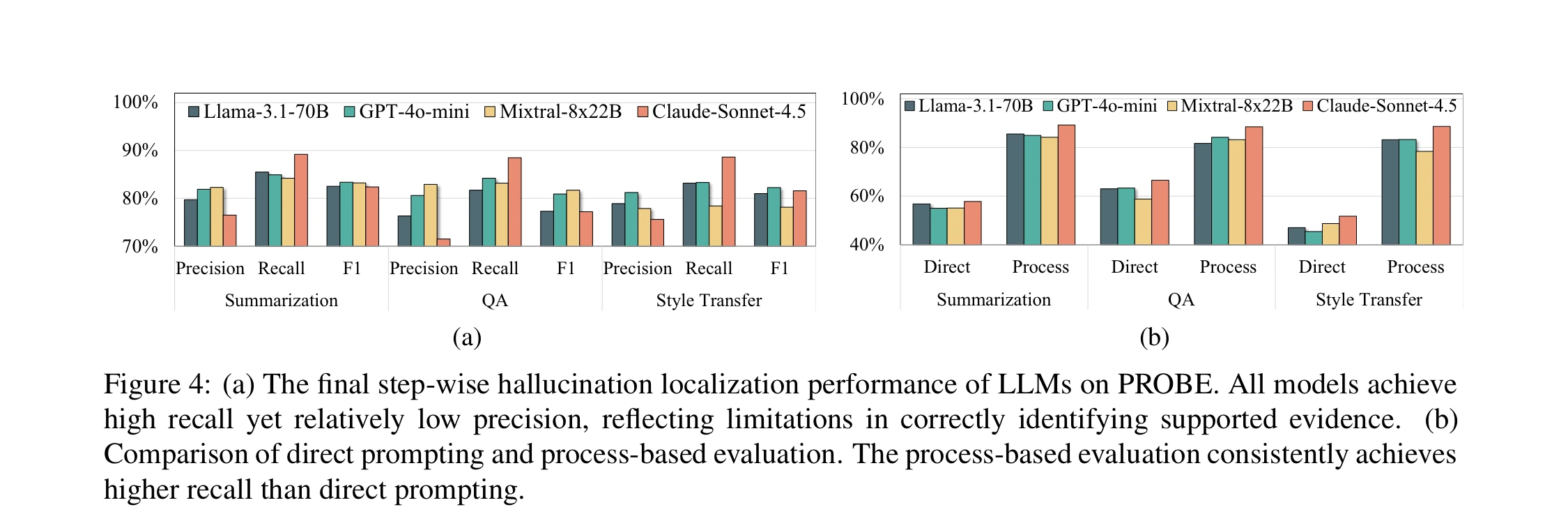 PROBE Figure 4 showing step-wise hallucination localization performance and comparison between direct prompting and process-based evaluation