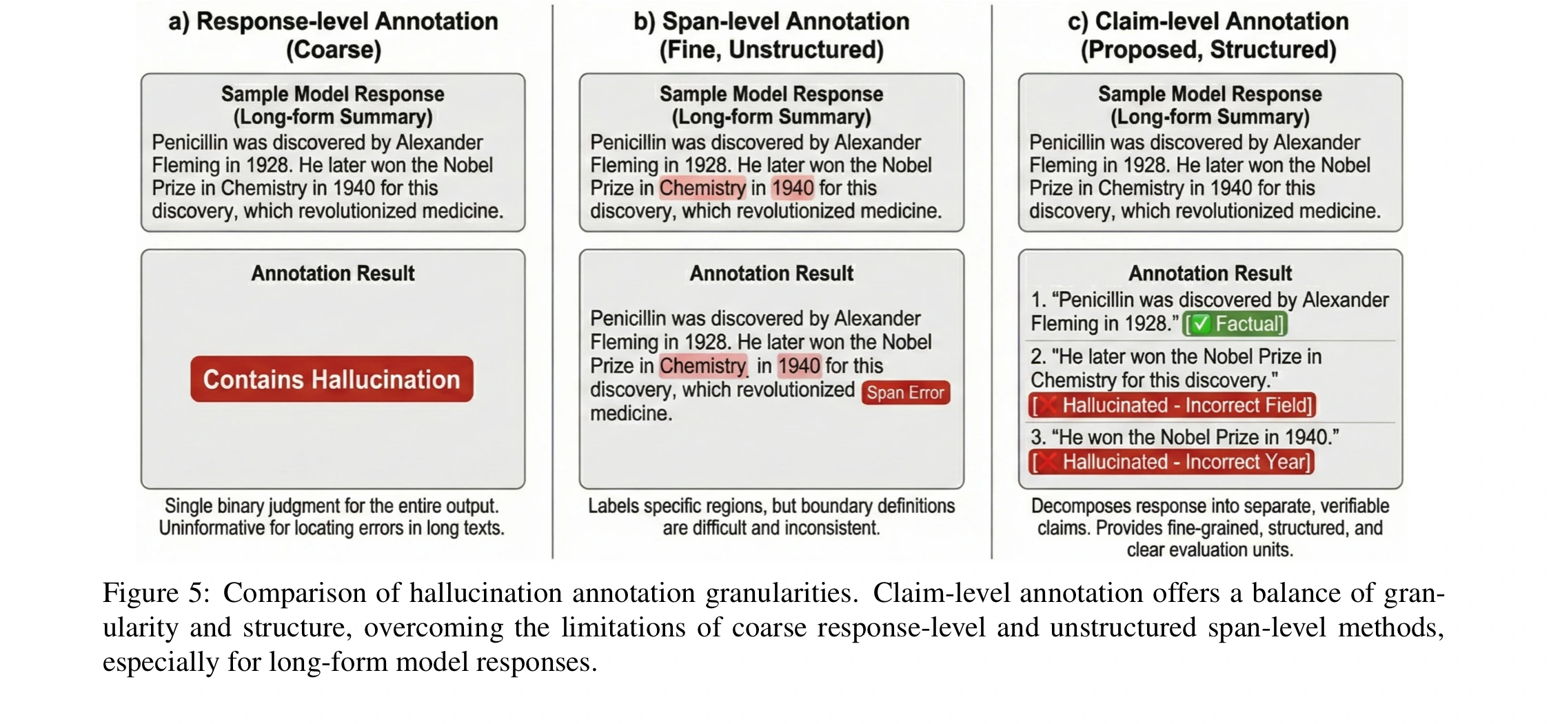 PROBE Figure 5 comparing response-level, span-level, and claim-level hallucination annotations