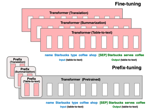 Prefix tuning architecture