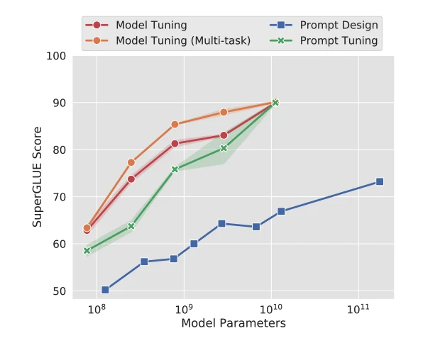 Prompt tuning scale result