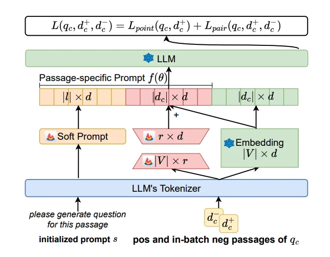 Passage-specific prompt tuning architecture