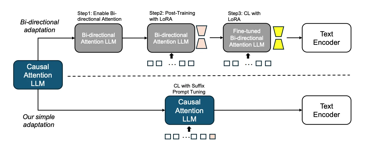 Suffix prompt tuning for embeddings