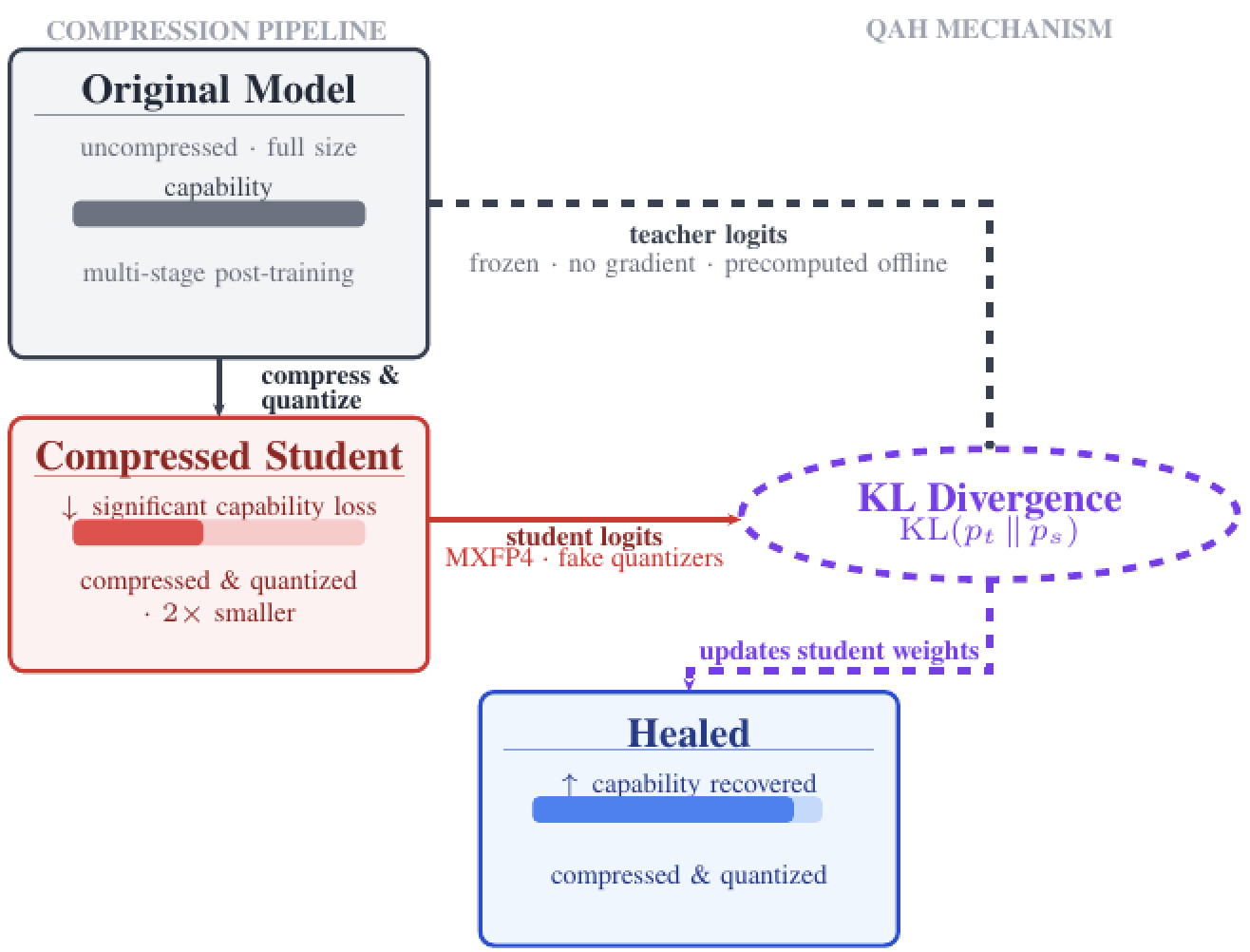 원본 모델을 압축·양자화한 student가 원본 teacher logits의 KL divergence로 healing되는 QAH 공식 구조도