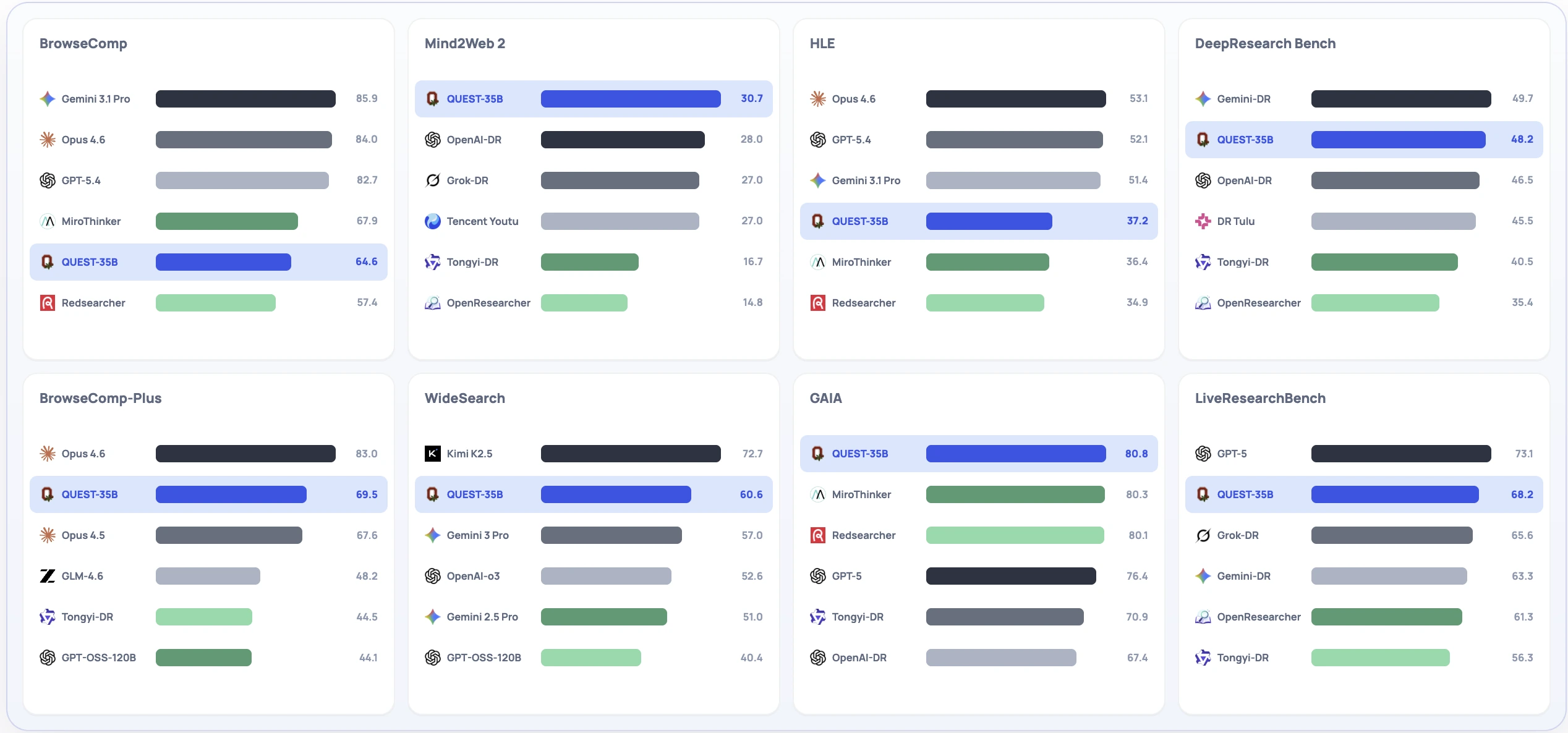 QUEST benchmark snapshot comparing QUEST-35B with proprietary and open deep research agents