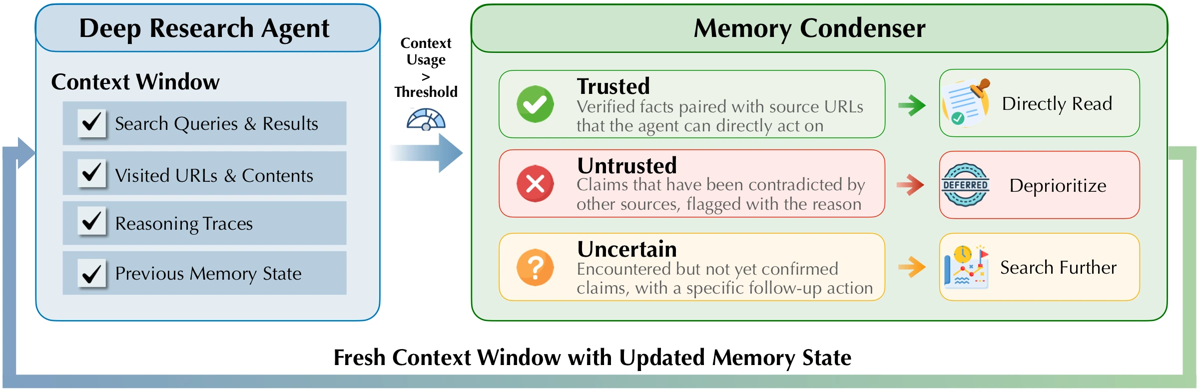 QUEST context management overview for long-horizon research agents