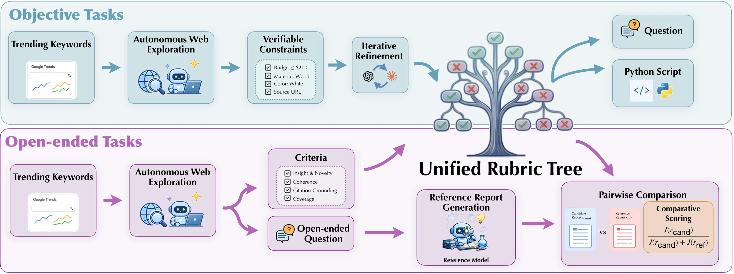QUEST synthetic task generation pipeline with objective and open-ended tasks using a unified rubric tree