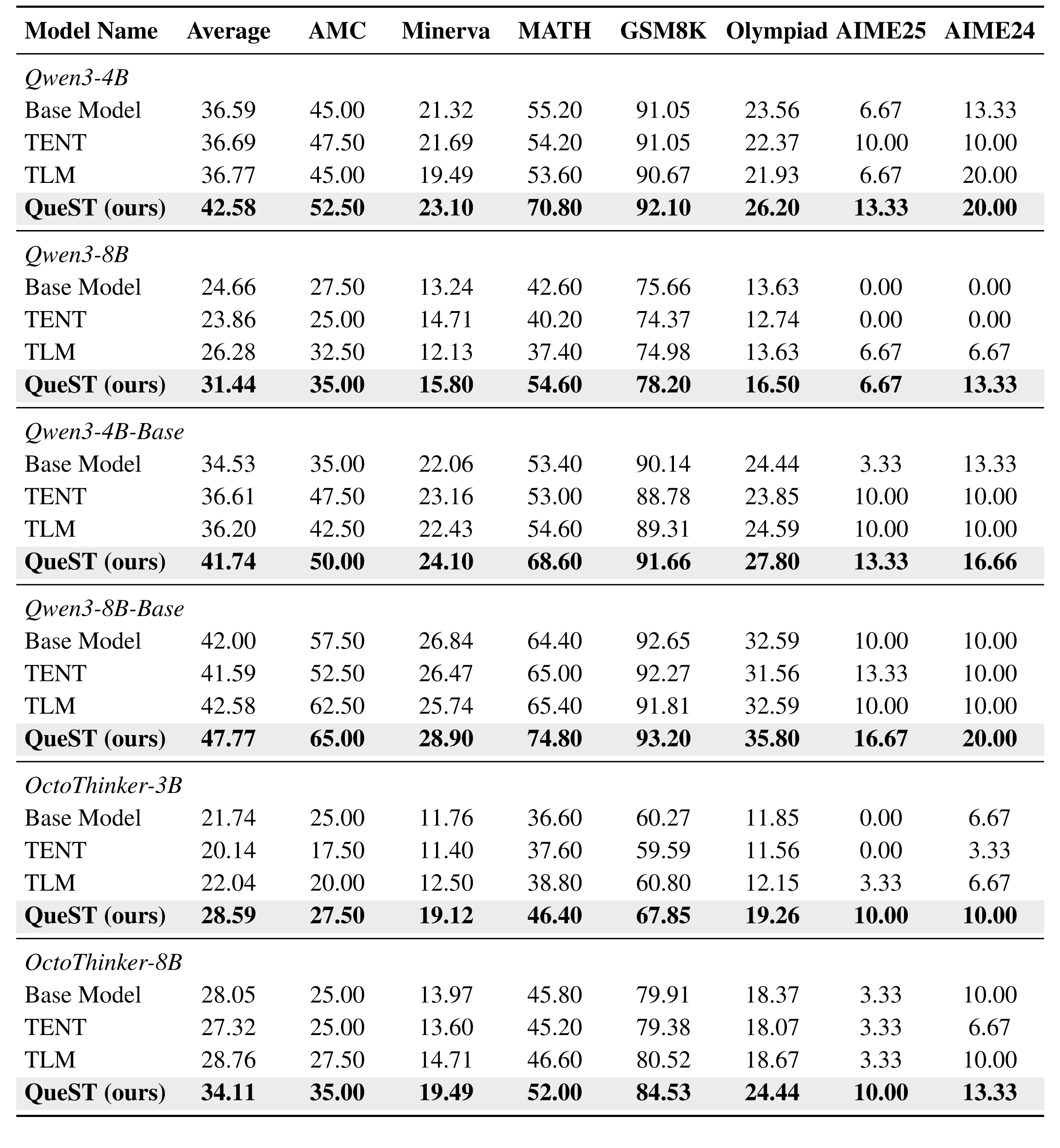QueST main results table across seven mathematical reasoning benchmarks