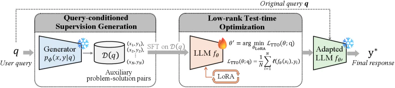 Overview of QueST query-conditioned test-time self-training with generated problem solution pairs and LoRA adaptation