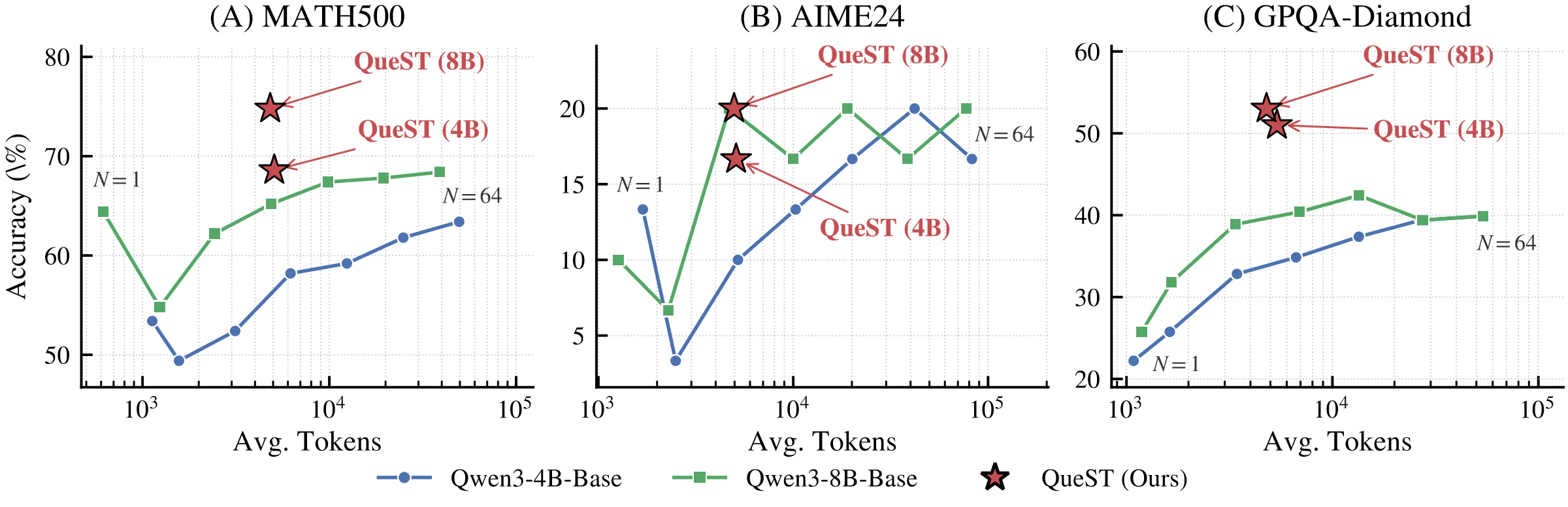 QueST token usage and accuracy comparison across MATH500 AIME24 and GPQA-Diamond