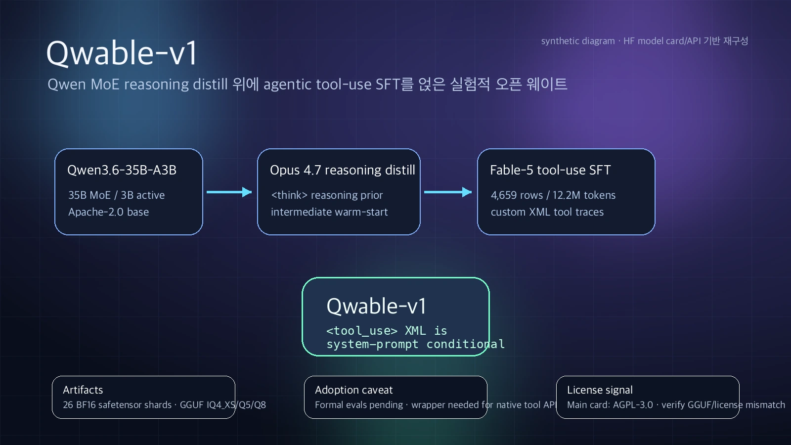 Synthetic diagram showing Qwable-v1 as a chained distillation from Qwen3.6 through an Opus 4.7 reasoning distill and Fable-5 tool-use SFT