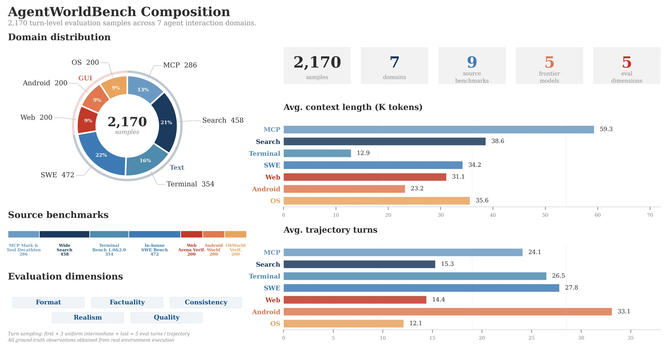 Official AgentWorldBench overview showing seven domains and evaluation dimensions