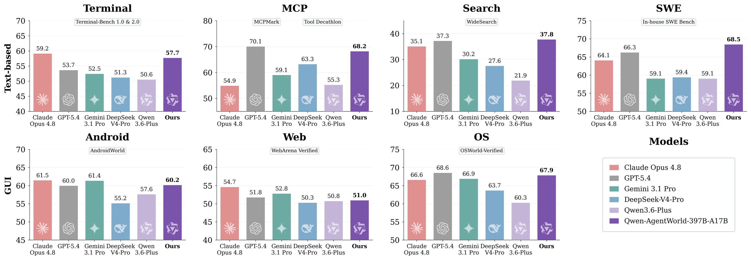 Official AgentWorldBench bar chart comparing Qwen-AgentWorld with frontier models