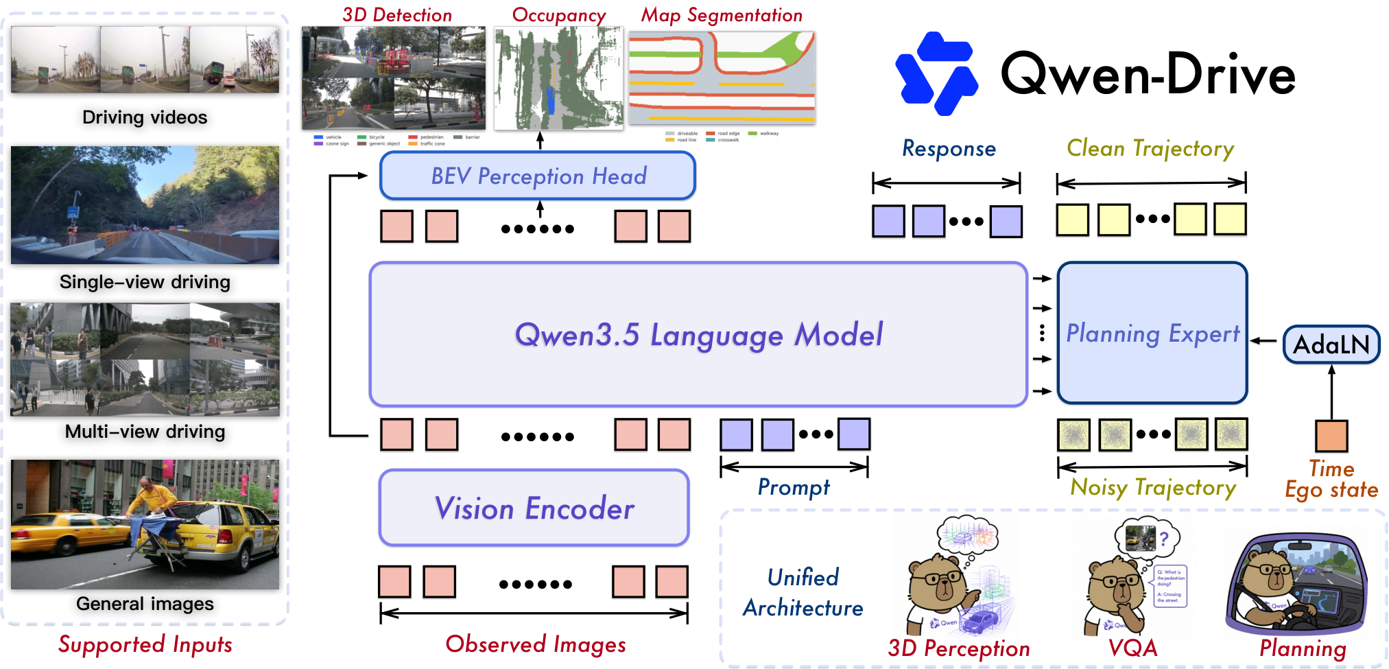 공유 비전 인코더와 VLM에서 텍스트 응답, 외부 BEV 인지 헤드, Planning Expert가 각각 3D 인지와 미래 자차 궤적을 생성하는 Qwen-Drive-1.0 공식 구조도