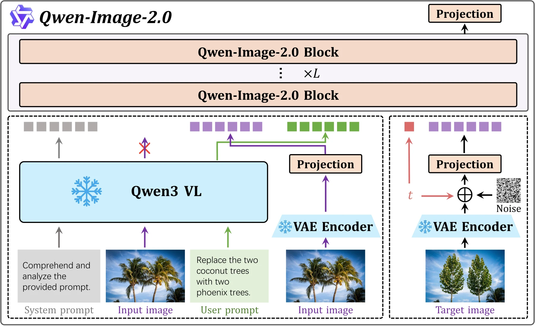 Qwen-Image-2.0 architecture with Qwen3-VL, VAE, and MMDiT