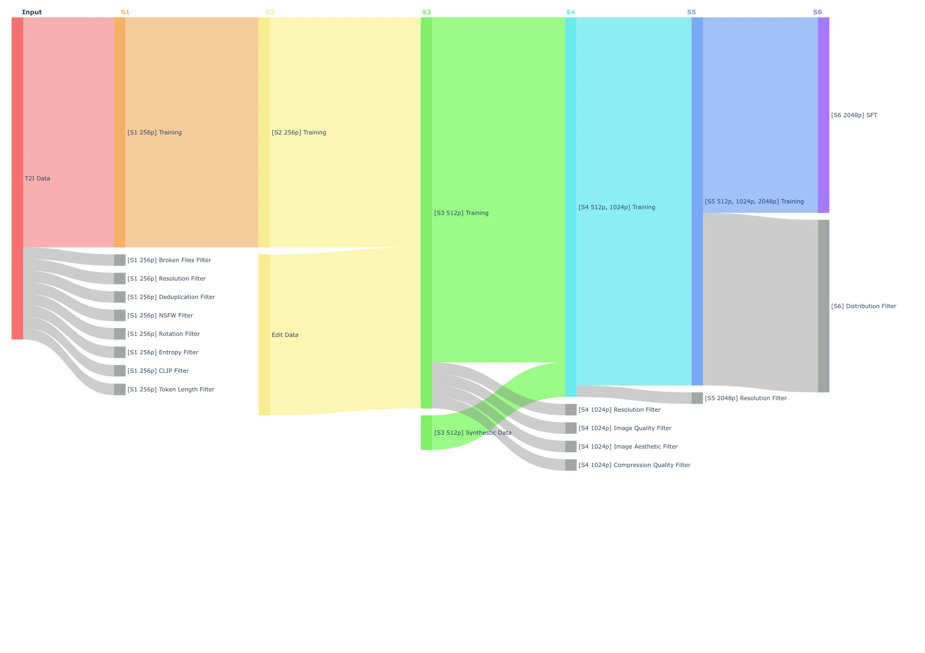 Qwen-Image-2.0 multi-stage data pipeline
