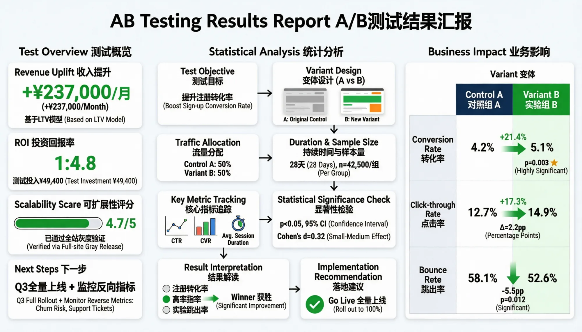 Qwen-Image-2.0 generated AB testing infographic example