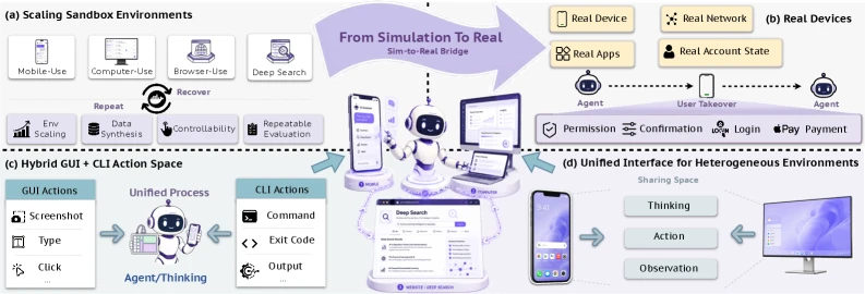 sandbox 환경, 실제 기기, GUI와 CLI 행동 공간, 통합 행동-관측 인터페이스를 연결한 Qwen-UI-Agent 환경 인프라 구조도