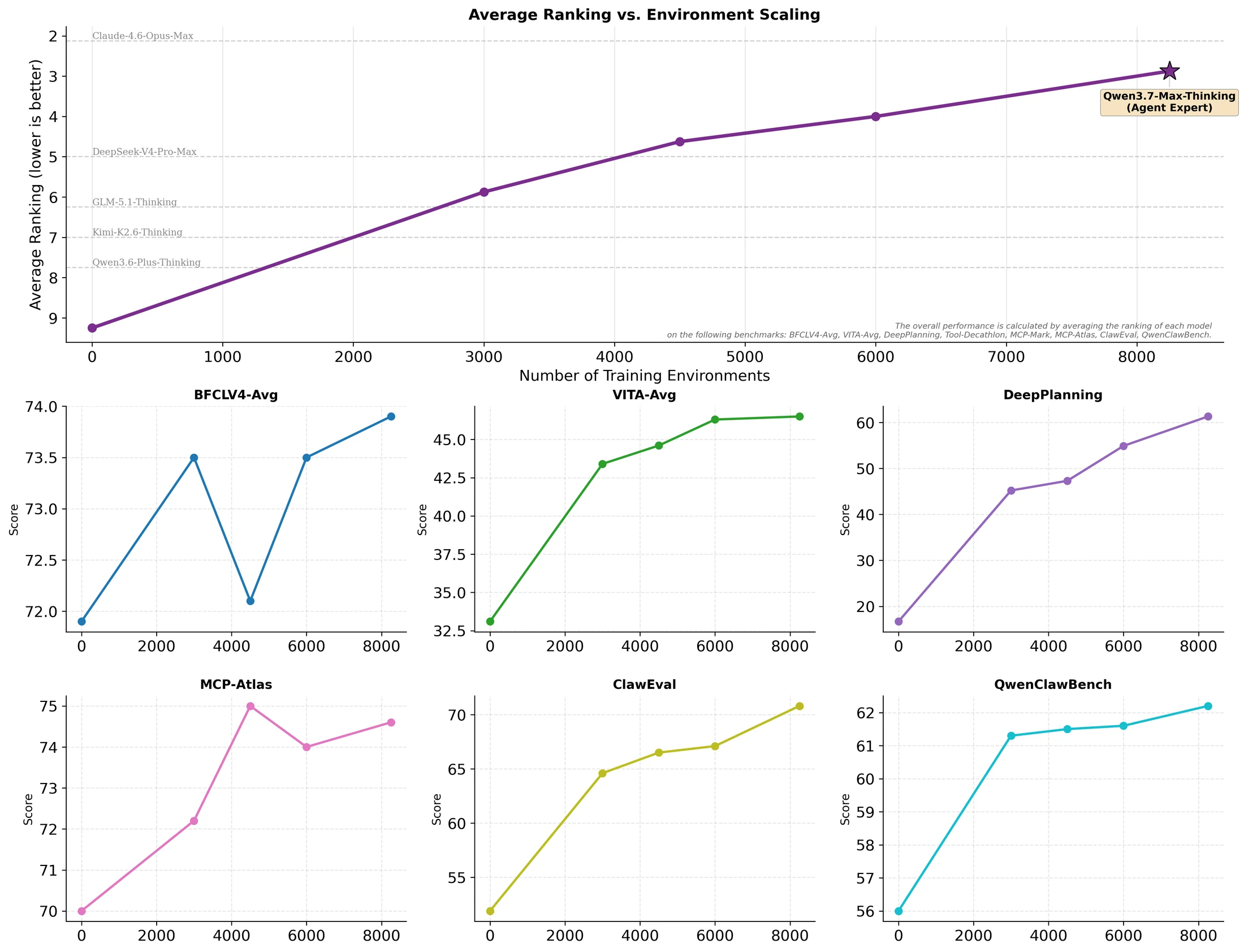 Qwen3.7-Max agent environment scaling trajectory across unseen out-of-domain benchmarks