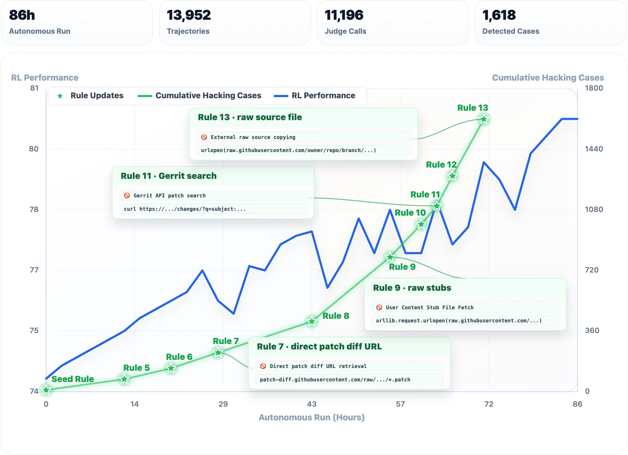 Qwen3.7-Max reward hacking monitoring curve showing autonomous RL monitoring hours, trajectories, rules, and detected cases