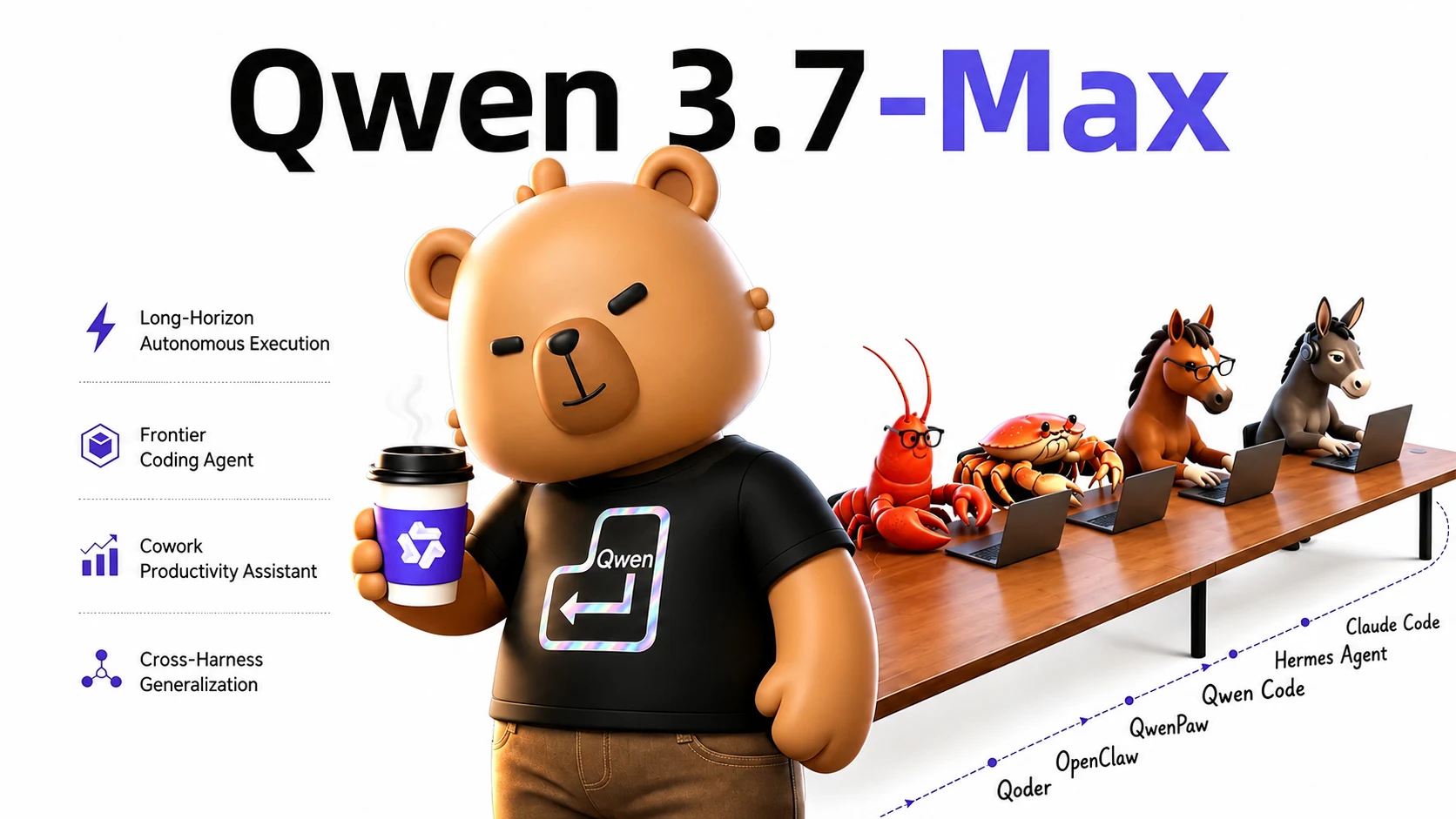 Qwen3.7-Max official banner showing long-horizon autonomous execution, frontier coding agent, cowork productivity assistant, and cross-harness generalization