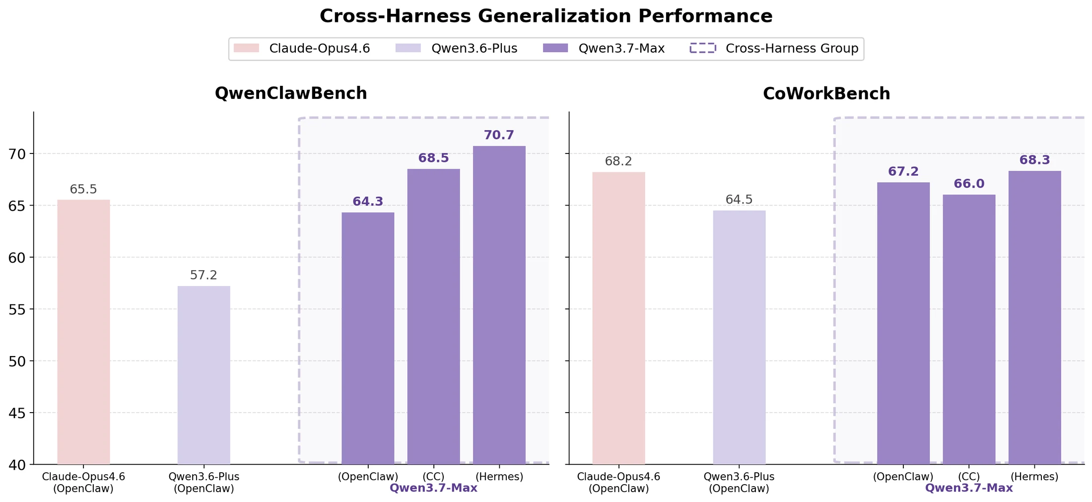 Qwen3.7-Max cross-harness generalization performance on QwenClawBench and CoWorkBench