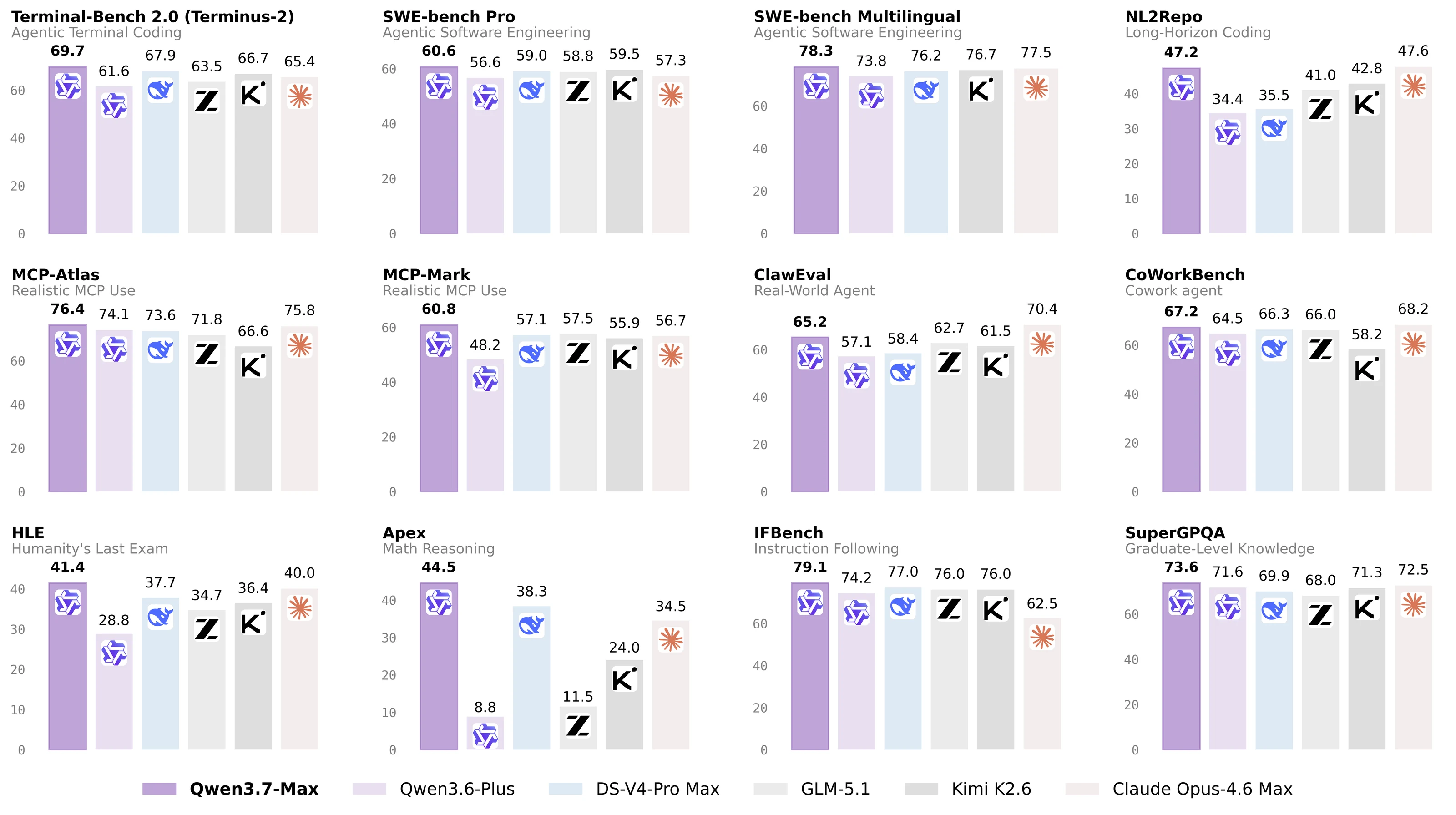 Qwen3.7-Max official benchmark score overview across coding agent, general agent, reasoning, general capability, and multilingual benchmarks