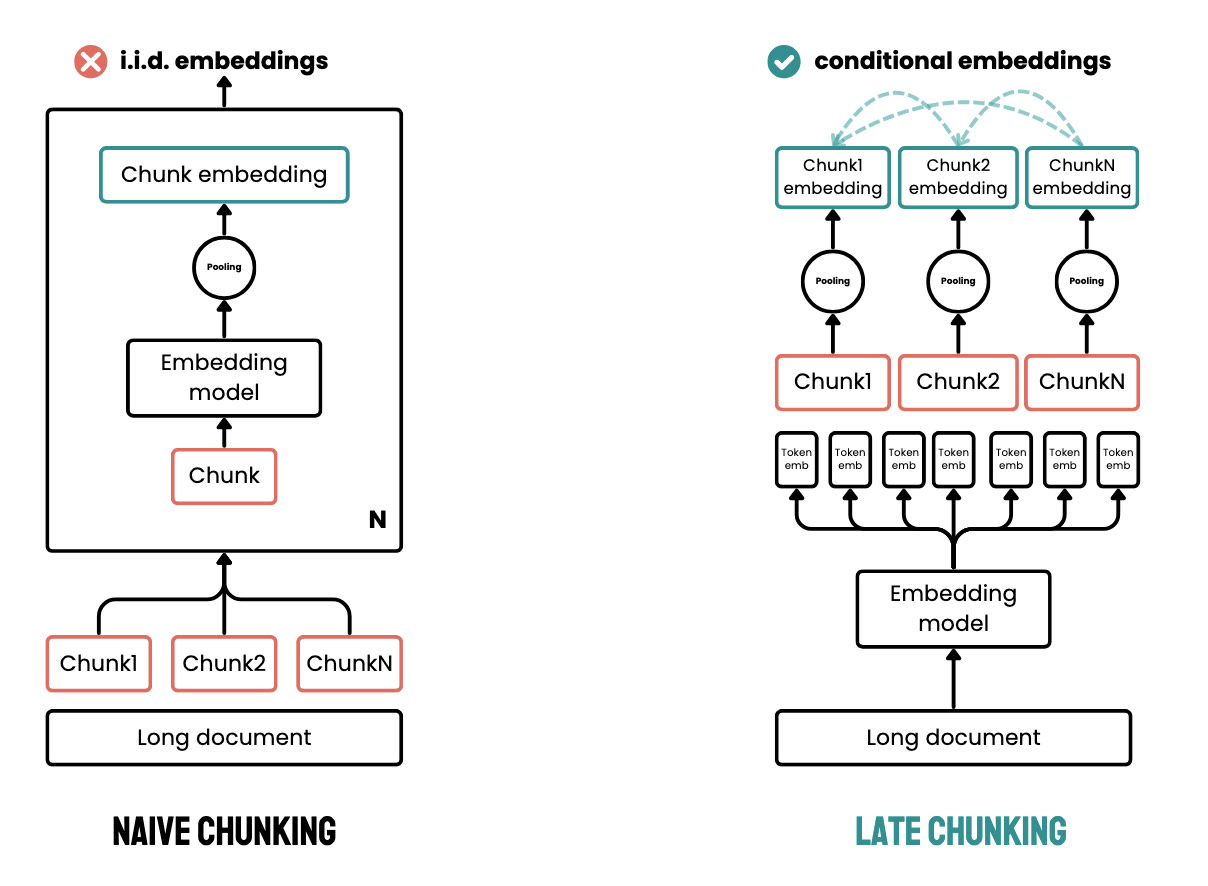 Late chunking comparison