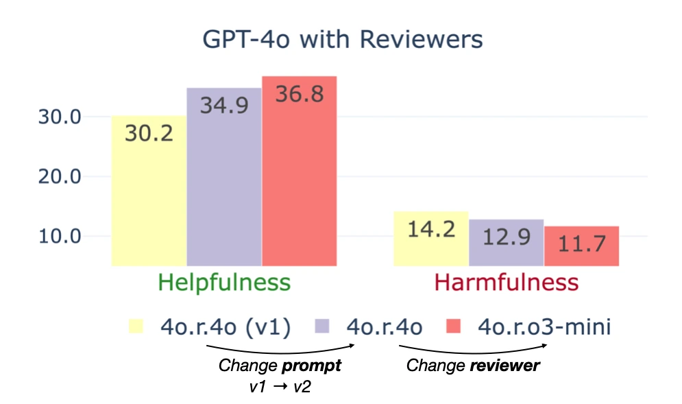 Official Reinforced Agent chart comparing reviewer helpfulness and harmfulness