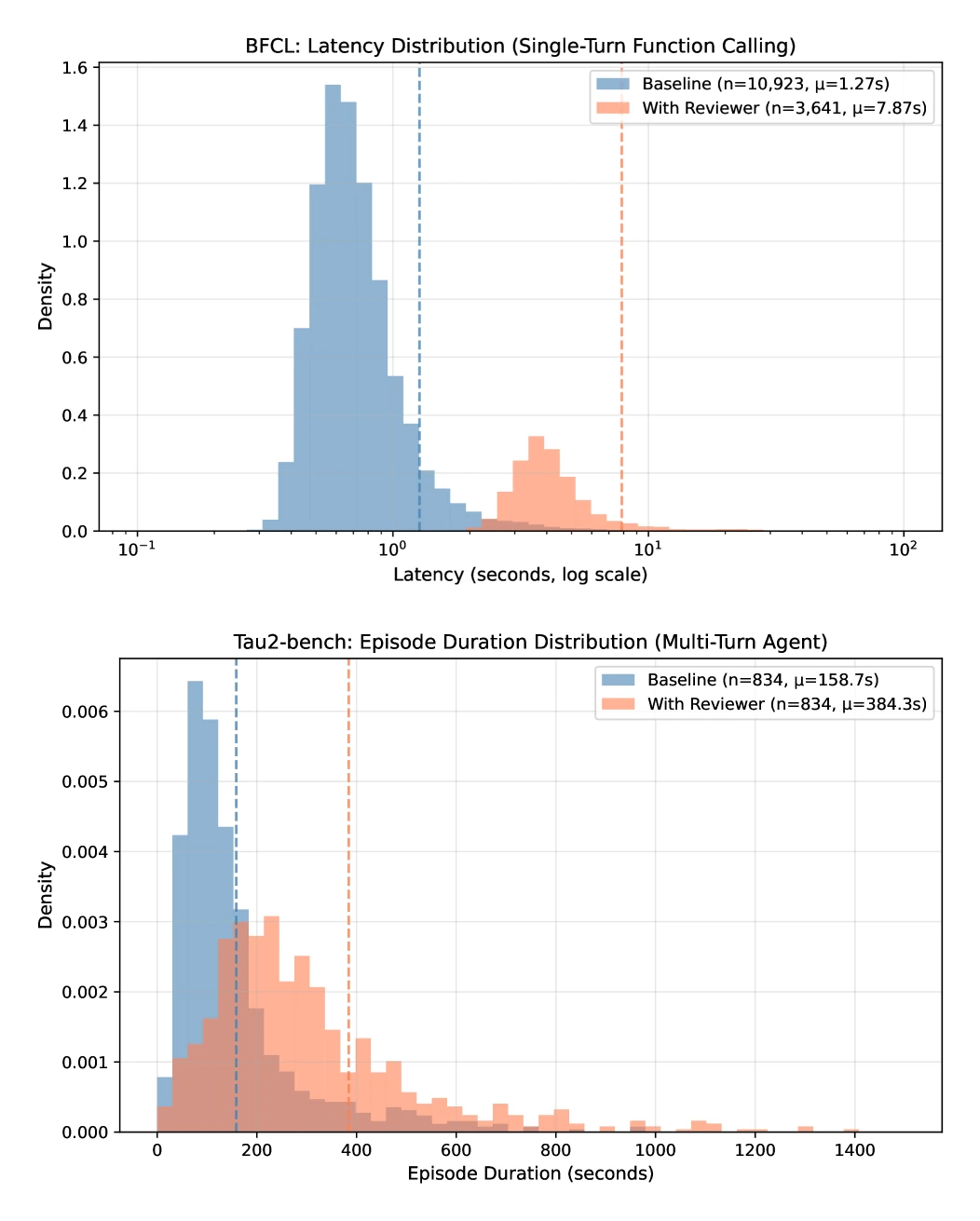 Official Reinforced Agent latency distributions for BFCL and Tau2-bench