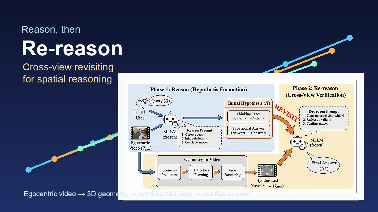 Editorial cover for ReRe showing reason then re-reason cross-view spatial reasoning
