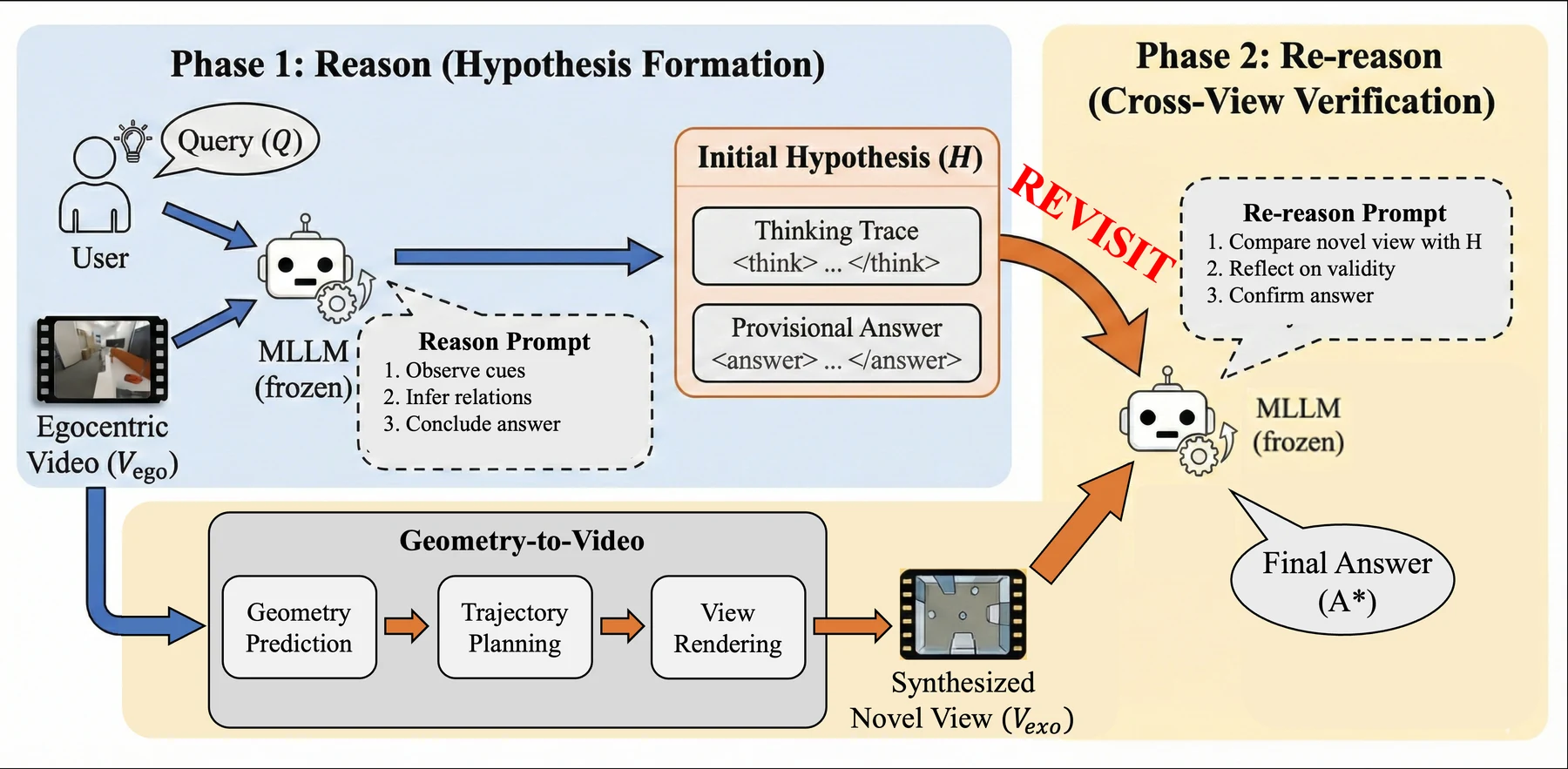 Official ReRe framework diagram with Reason phase and Re-reason cross-view verification phase