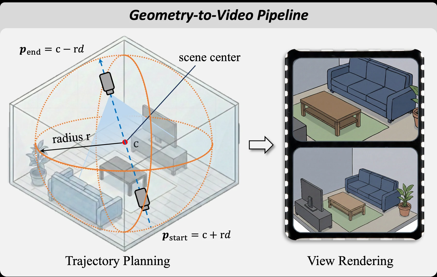 Official Geometry-to-Video pipeline diagram showing VGGT point cloud, oblique sweep trajectory, and rendered novel-view frames