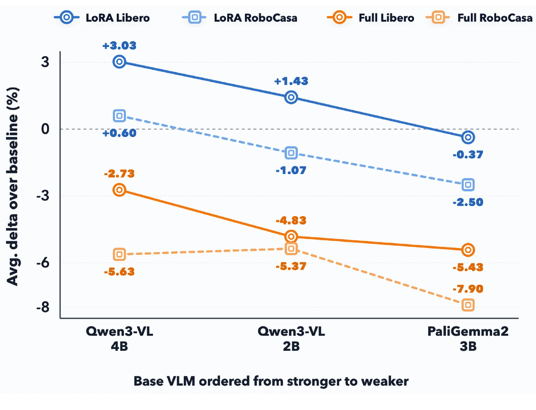 Base VLM strength and adaptation gains