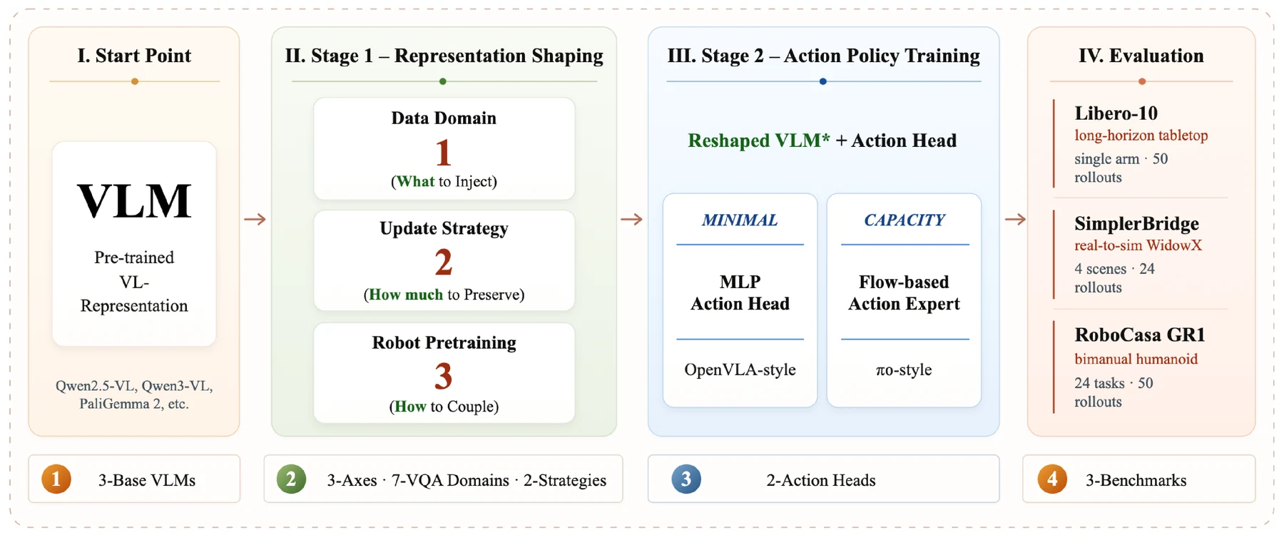Rethinking VLA initialization study design