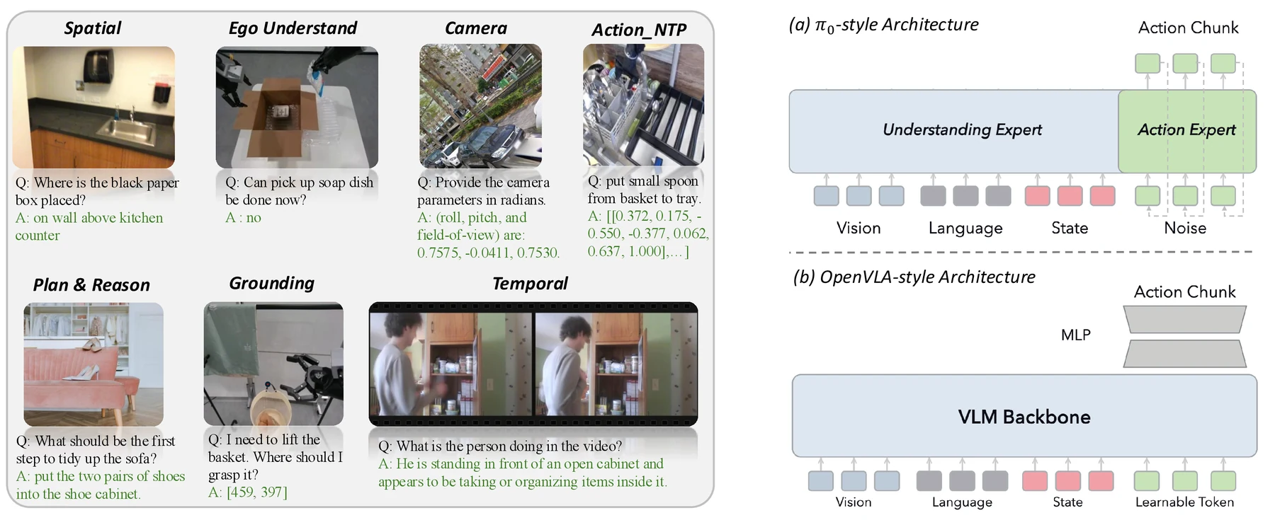 Embodied VQA domains and VLA architectures