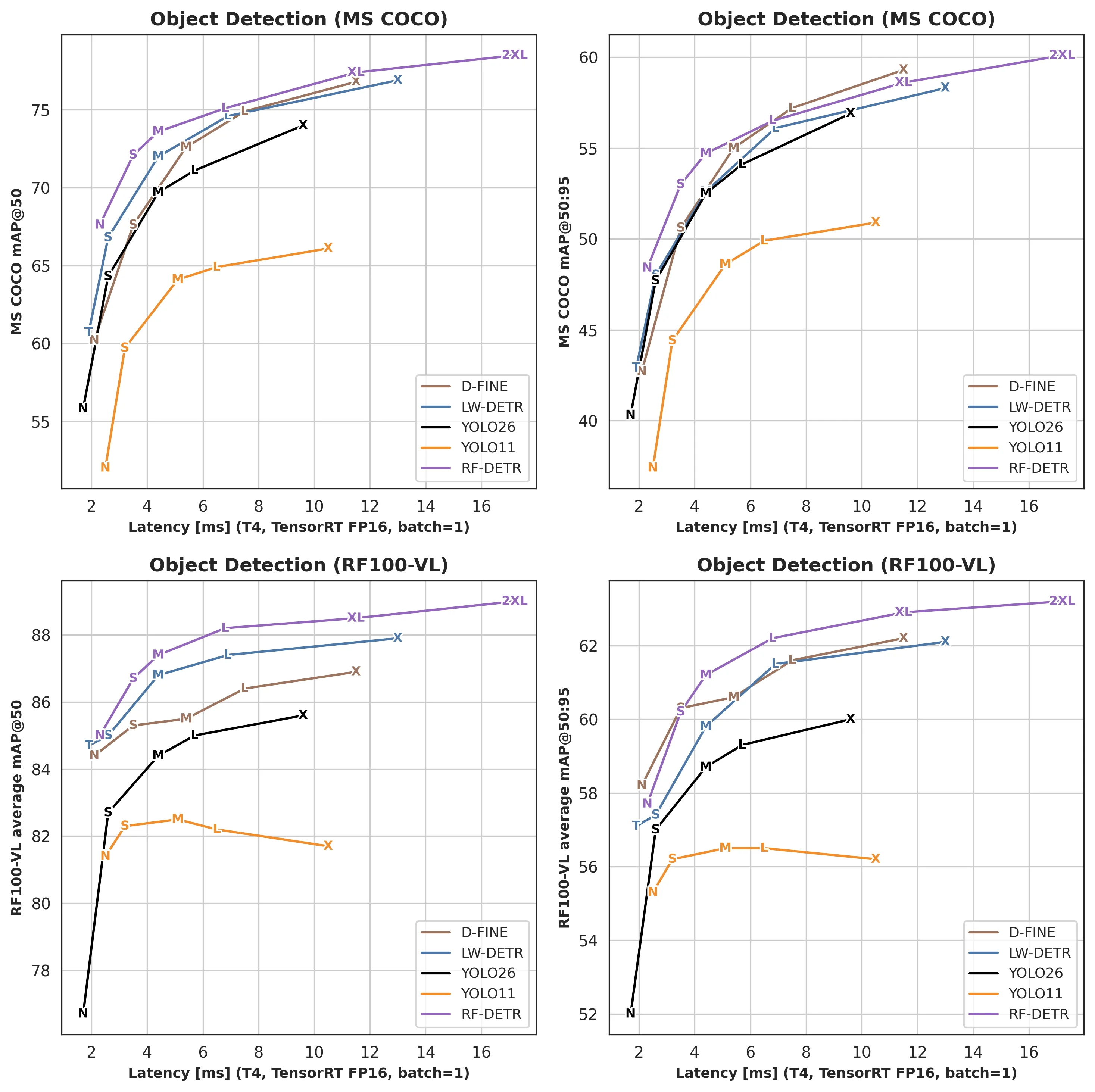 RF-DETR object detection accuracy latency Pareto chart from the official Roboflow documentation