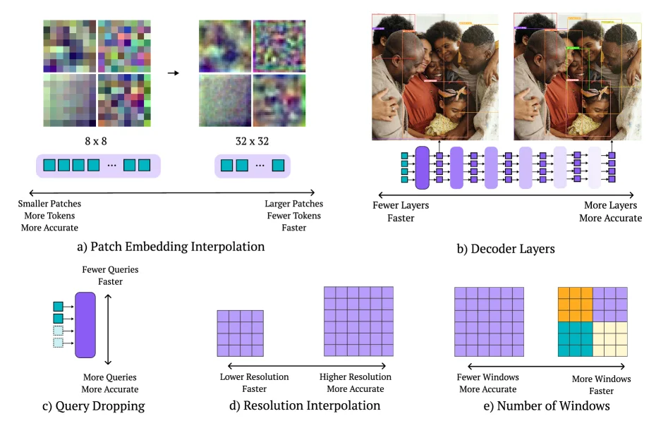 RF-DETR NAS search space figure from the arXiv paper