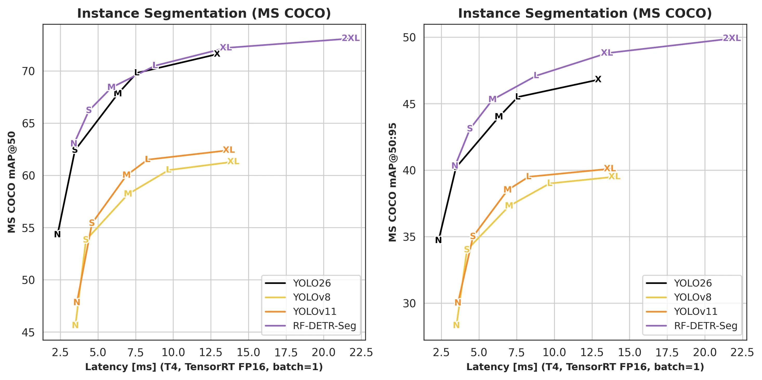RF-DETR segmentation accuracy latency Pareto chart from the official Roboflow documentation