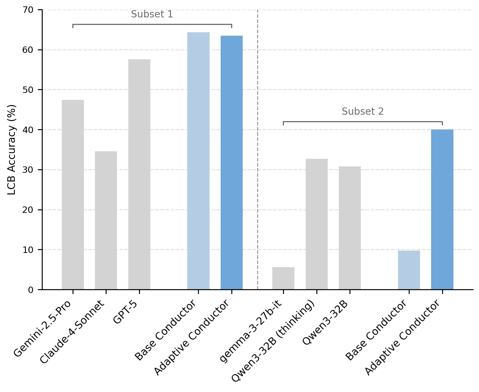 RL Conductor adaptive worker pool generalization figure