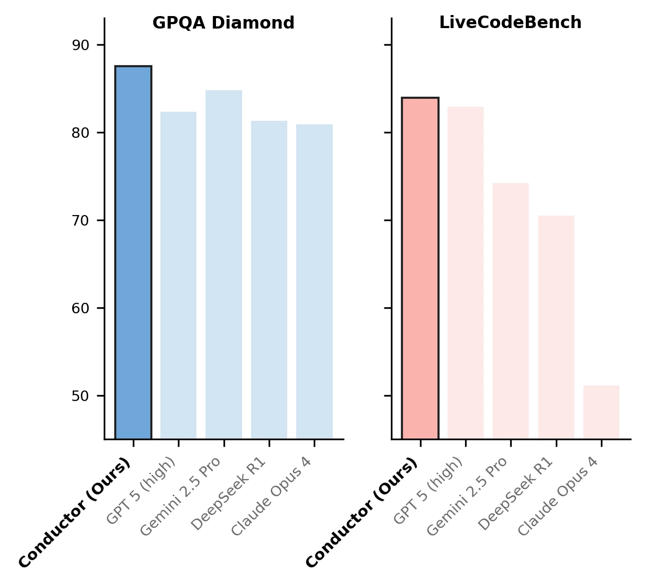 RL Conductor official benchmark figure on GPQA Diamond and LiveCodeBench