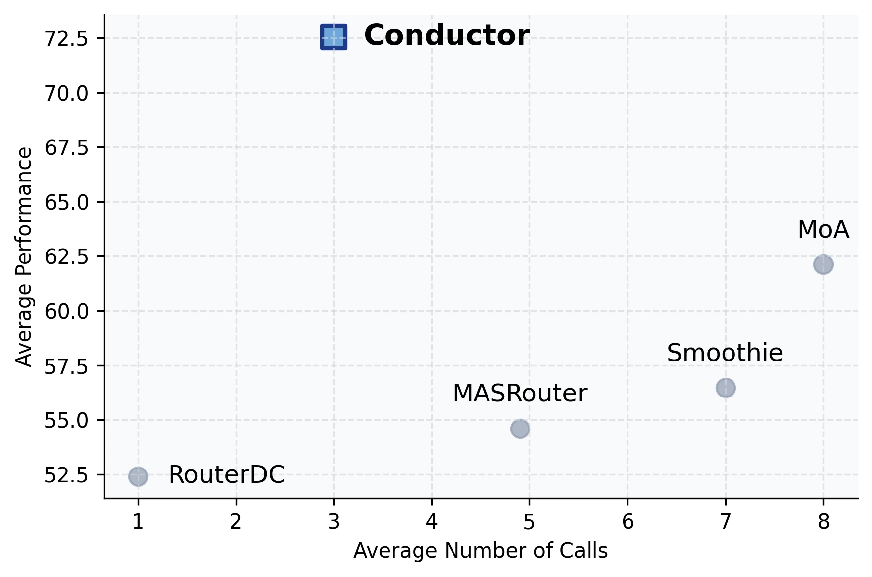 RL Conductor performance versus average number of calls figure