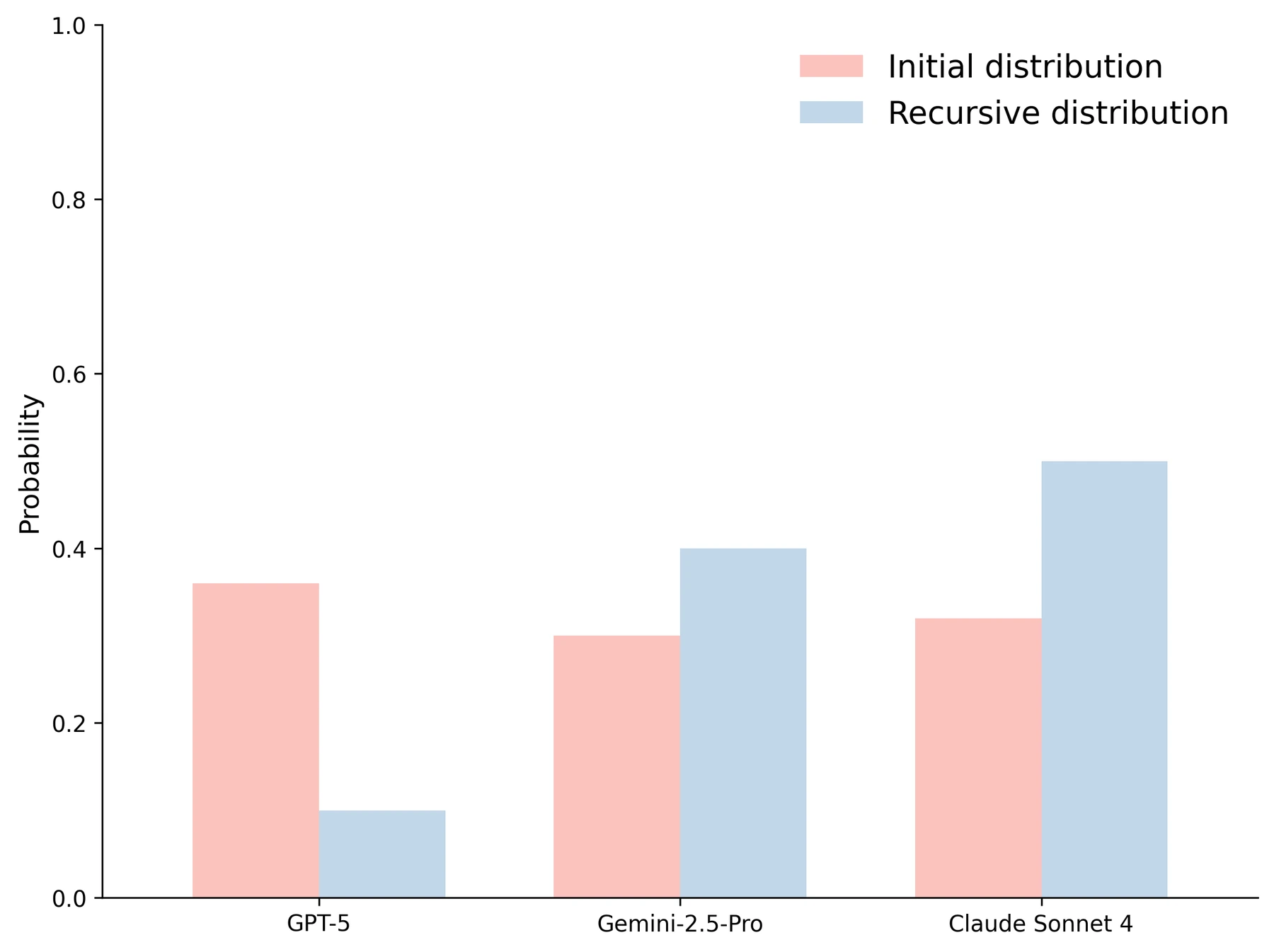 RL Conductor recursive worker distribution on BigCodeBench