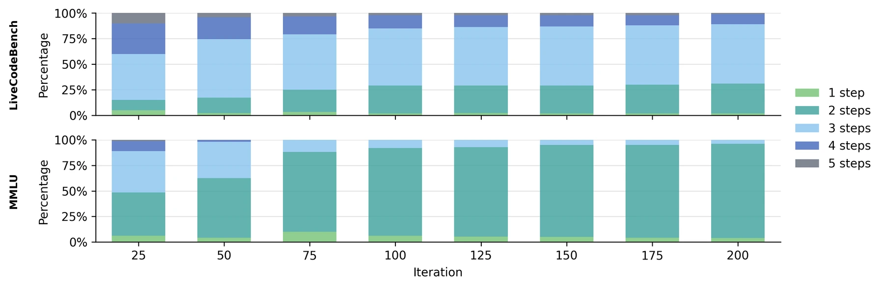 RL Conductor task adaptivity figure showing different workflow step distributions for LiveCodeBench and MMLU