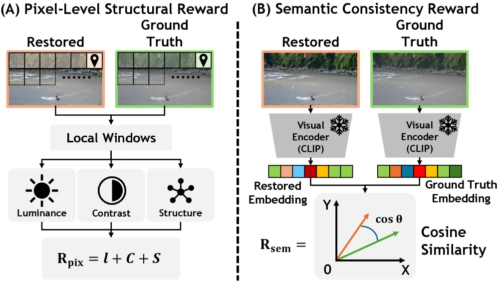 Robust-U1 dual reward mechanism with SSIM pixel reward and CLIP semantic reward