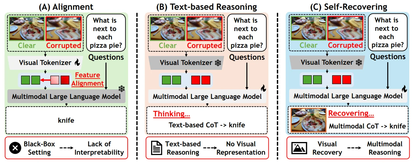 Robust-U1 motivation figure comparing implicit adaptation, text-based reasoning, and self-recovering MLLM