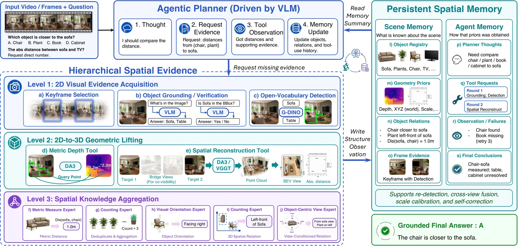 S-Agent framework with semantic planner, spatial tools, experts, scene memory, and agent memory